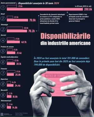 Industriile din SUA afectate de cele mai multe concedieri în 2025